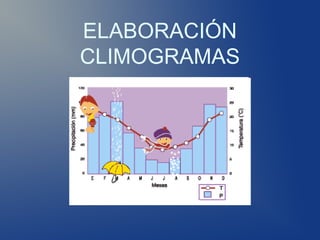 ELABORACIÓN
CLIMOGRAMAS
 
