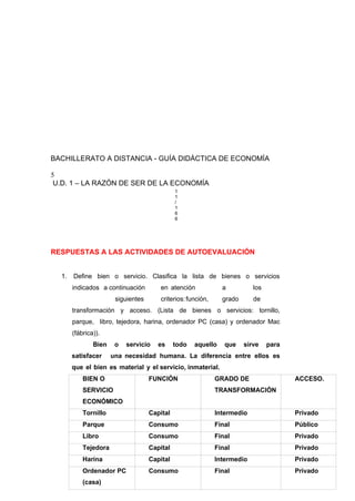 BACHILLERATO A DISTANCIA - GUÍA DIDÁCTICA DE ECONOMÍA
5
U.D. 1 – LA RAZÓN DE SER DE LA ECONOMÍA
1
1
/
1
6
6
RESPUESTAS A LAS ACTIVIDADES DE AUTOEVALUACIÓN
1. Define bien o servicio. Clasifica la lista de bienes o servicios
indicados a continuación en atención a los
siguientes criterios:función, grado de
transformación y acceso. (Lista de bienes o servicios: tornillo,
parque, libro, tejedora, harina, ordenador PC (casa) y ordenador Mac
(fábrica)).
Bien o servicio es todo aquello que sirve para
satisfacer una necesidad humana. La diferencia entre ellos es
que el bien es material y el servicio, inmaterial.
BIEN O
SERVICIO
ECONÓMICO
FUNCIÓN GRADO DE
TRANSFORMACIÓN
ACCESO.
Tornillo Capital Intermedio Privado
Parque Consumo Final Público
Libro Consumo Final Privado
Tejedora Capital Final Privado
Harina Capital Intermedio Privado
Ordenador PC
(casa)
Consumo Final Privado
 