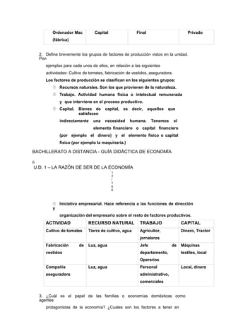 Ordenador Mac
(fábrica)
Capital Final Privado
2. Define brevemente los grupos de factores de producción vistos en la unidad.
Pon
ejemplos para cada unos de ellos, en relación a las siguientes
actividades: Cultivo de tomates, fabricación de vestidos, aseguradora.
Los factores de producción se clasifican en los siguientes grupos:
 Recursos naturales. Son los que provienen de la naturaleza.
 Trabajo. Actividad humana física o intelectual remunerada
y que interviene en el proceso productivo.
 Capital. Bienes de capital, es decir, aquellos que
satisfacen
indirectamente una necesidad humana. Tenemos el
elemento financiero o capital financiero
(por ejemplo el dinero) y el elemento físico o capital
físico (por ejemplo la maquinaría.)
BACHILLERATO A DISTANCIA - GUÍA DIDÁCTICA DE ECONOMÍA
6
U.D. 1 – LA RAZÓN DE SER DE LA ECONOMÍA
1
2
/
1
6
6
 Iniciativa empresarial. Hace referencia a las funciones de dirección
y
organización del empresario sobre el resto de factores productivos.
ACTIVIDAD RECURSO NATURAL TRABAJO CAPITAL
Cultivo de tomates Tierra de cultivo, agua Agricultor,
jornaleros
Dinero, Tractor
Fabricación de
vestidos
Luz, agua Jefe de
departamento,
Operarios
Máquinas
textiles, local
Compañía
aseguradora
Luz, agua Personal
administrativo,
comerciales
Local, dinero
3. ¿Cuál es el papel de las familias o economías domésticas como
agentes
protagonistas de la economía? ¿Cuales son los factores a tener en
 