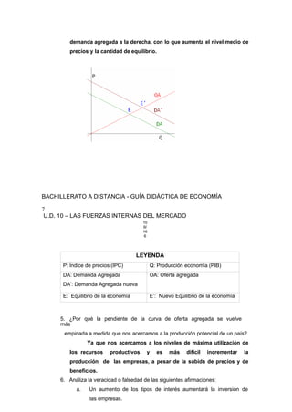 demanda agregada a la derecha, con lo que aumenta el nivel medio de
precios y la cantidad de equilibrio.
BACHILLERATO A DISTANCIA - GUÍA DIDÁCTICA DE ECONOMÍA
7
U.D. 10 – LAS FUERZAS INTERNAS DEL MERCADO
10
9/
16
6
LEYENDA
P: Índice de precios (IPC) Q: Producción economía (PIB)
DA: Demanda Agregada
DA’: Demanda Agregada nueva
OA: Oferta agregada
E: Equilibrio de la economía E’: Nuevo Equilibrio de la economía
5. ¿Por qué la pendiente de la curva de oferta agregada se vuelve
más
empinada a medida que nos acercamos a la producción potencial de un país?
Ya que nos acercamos a los niveles de máxima utilización de
los recursos productivos y es más difícil incrementar la
producción de las empresas, a pesar de la subida de precios y de
beneficios.
6. Analiza la veracidad o falsedad de las siguientes afirmaciones:
a. Un aumento de los tipos de interés aumentará la inversión de
las empresas.
 