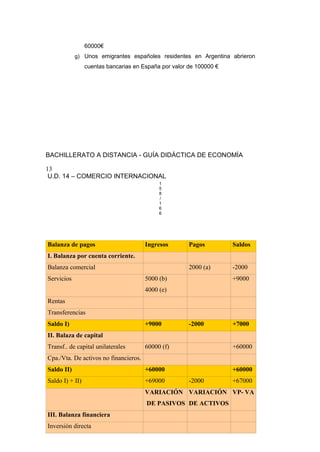 60000€
g) Unos emigrantes españoles residentes en Argentina abrieron
cuentas bancarias en España por valor de 100000 €
BACHILLERATO A DISTANCIA - GUÍA DIDÁCTICA DE ECONOMÍA
13
U.D. 14 – COMERCIO INTERNACIONAL
1
5
8
/
1
6
6
Balanza de pagos Ingresos Pagos Saldos
I. Balanza por cuenta corriente.
Balanza comercial 2000 (a) -2000
Servicios 5000 (b)
4000 (e)
+9000
Rentas
Transferencias
Saldo I) +9000 -2000 +7000
II. Balaza de capital
Transf.. de capital unilaterales 60000 (f) +60000
Cpa./Vta. De activos no financieros.
Saldo II) +60000 +60000
Saldo I) + II) +69000 -2000 +67000
VARIACIÓN
DE PASIVOS
VARIACIÓN
DE ACTIVOS
VP- VA
III. Balanza financiera
Inversión directa
 
