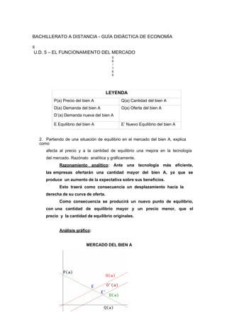 BACHILLERATO A DISTANCIA - GUÍA DIDÁCTICA DE ECONOMÍA
8
U.D. 5 – EL FUNCIONAMIENTO DEL MERCADO
5
6
/
1
6
6
LEYENDA
P(a) Precio del bien A Q(a) Cantidad del bien A
D(a) Demanda del bien A
D’(a) Demanda nueva del bien A
O(a) Oferta del bien A
E Equilibrio del bien A E’ Nuevo Equilibrio del bien A
2. Partiendo de una situación de equilibrio en el mercado del bien A, explica
como
afecta al precio y a la cantidad de equilibrio una mejora en la tecnología
del mercado. Razónalo analítica y gráficamente.
Razonamiento analítico: Ante una tecnología más eficiente,
las empresas ofertarán una cantidad mayor del bien A, ya que se
produce un aumento de la expectativa sobre sus beneficios.
Esto traerá como consecuencia un desplazamiento hacía la
derecha de su curva de oferta.
Como consecuencia se producirá un nuevo punto de equilibrio,
con una cantidad de equilibrio mayor y un precio menor, que el
precio y la cantidad de equilibrio originales.
Análisis gráfico:
MERCADO DEL BIEN A
 