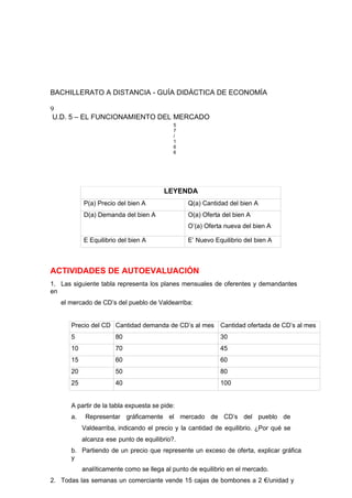 BACHILLERATO A DISTANCIA - GUÍA DIDÁCTICA DE ECONOMÍA
9
U.D. 5 – EL FUNCIONAMIENTO DEL MERCADO
5
7
/
1
6
6
LEYENDA
P(a) Precio del bien A Q(a) Cantidad del bien A
D(a) Demanda del bien A O(a) Oferta del bien A
O’(a) Oferta nueva del bien A
E Equilibrio del bien A E’ Nuevo Equilibrio del bien A
ACTIVIDADES DE AUTOEVALUACIÓN
1. Las siguiente tabla representa los planes mensuales de oferentes y demandantes
en
el mercado de CD’s del pueblo de Valdearriba:
Precio del CD Cantidad demanda de CD’s al mes Cantidad ofertada de CD’s al mes
5 80 30
10 70 45
15 60 60
20 50 80
25 40 100
A partir de la tabla expuesta se pide:
a. Representar gráficamente el mercado de CD’s del pueblo de
Valdearriba, indicando el precio y la cantidad de equilibrio. ¿Por qué se
alcanza ese punto de equilibrio?.
b. Partiendo de un precio que represente un exceso de oferta, explicar gráfica
y
analíticamente como se llega al punto de equilibrio en el mercado.
2. Todas las semanas un comerciante vende 15 cajas de bombones a 2 €/unidad y
 