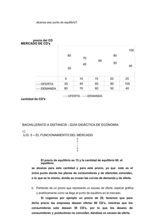 alcanza ese punto de equilibrio?.
precio del CD
MERCADO DE CD's
100
80 80
70
60
45 50
40
30
5 10 15 20 25
OFERTA 30 45 60 80 100
DEMANDA 80 70 60 50 40
OFERTA DEMANDA
cantidad de CD's
BACHILLERATO A DISTANCIA - GUÍA DIDÁCTICA DE ECONOMÍA
12
U.D. 5 – EL FUNCIONAMIENTO DEL MERCADO
6
0
/
1
6
6
El precio de equilibrio es 15 y la cantidad de equilibrio 60. el
equilibrio
se alcanza para esta cantidad y para este precio, ya que este es el
único punto donde los planes de consumidores y de oferentes coinciden,
o lo que es lo mismo, donde se cruzan las curvas de demanda y de oferta.
b. Partiendo de un precio que represente un exceso de oferta, explicar gráfica
y analíticamente como se llega al punto de equilibrio en el mercado.
Si cogemos por ejemplo un precio de 20, tenemos que para
dicho precio las empresas desean ofertar 80 CD’s, mientras que los
consumidores solo desean 50 CD’s, por lo que los deseos de
consumidores y productores no coinciden, dándose un exceso de oferta.
 