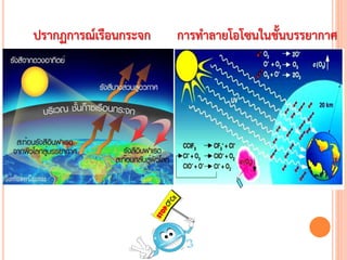 การทาลายโอโซนในชั้นบรรยากาศปรากฏการณ์เรือนกระจก
 