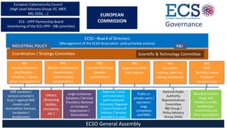 European Cybersecurity Council
(High Level Advisory Group: EC, MEP,
MS, CEOs, …)
ECS - cPPP Partnership Board
(monitoring ...