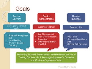 Prepared by Arya Saputra
Delivering Trusted, Professional, and Profitable service of
Cutting Solution which Leverage Customer’s Bussines
and Customer’s peace of mind
Service
Delivery
Service
Administration
Service
Bussines
• Standardize engineer
skill
• Local Training
• Branch’s Engineer
Trainning
• Call Management
• Field Service Report
• Escalation
• Creating Installation
checklist
• Value Care
• Consumable & Spare
part
• Service Call Revenue
Growing competences &
quality
Supporting Field Task Revenue 1,2 M
Goals
 