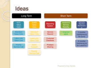 Prepared by Arya Saputra
Ideas
GCC
Value
Care
ZUND
Value
Care
Reporting
System
Weekend
Service
Standby
Warranty
Machine
Maintenanc
e
Standard
Value Care
Labor only
Value Care
Direct
Support
Priority
Service Call
Standard
Value Care
Labor only
Value Care
Priority
Service Call
Service
Record
Customer
Database
Problem
Sharing
1 engineer /
week
3 months
maintenance
for Zund
6 months
maintenance
for LaserPro
Short TermLong Term
 