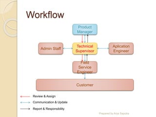 Prepared by Arya Saputra
Product
Manager
Technical
Supervisor
Admin Staff
Aplication
Engineer
Customer
Field
Service
Engineer
Workflow
Review & Assign
Communication & Update
Report & Responsibility
 