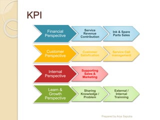 Prepared by Arya Saputra
KPI
Financial
Perspective
Service
Revenue
Contribution
Ink & Spare
Parts Sales
Customer
Perspective
Customer
Satisfication
Service Call
management
Internal
Perspective
Supporting
Sales &
Marketing
Learn &
Growth
Perspective
Sharing
Knowledge /
Problem
External /
Internal
Trainning
 