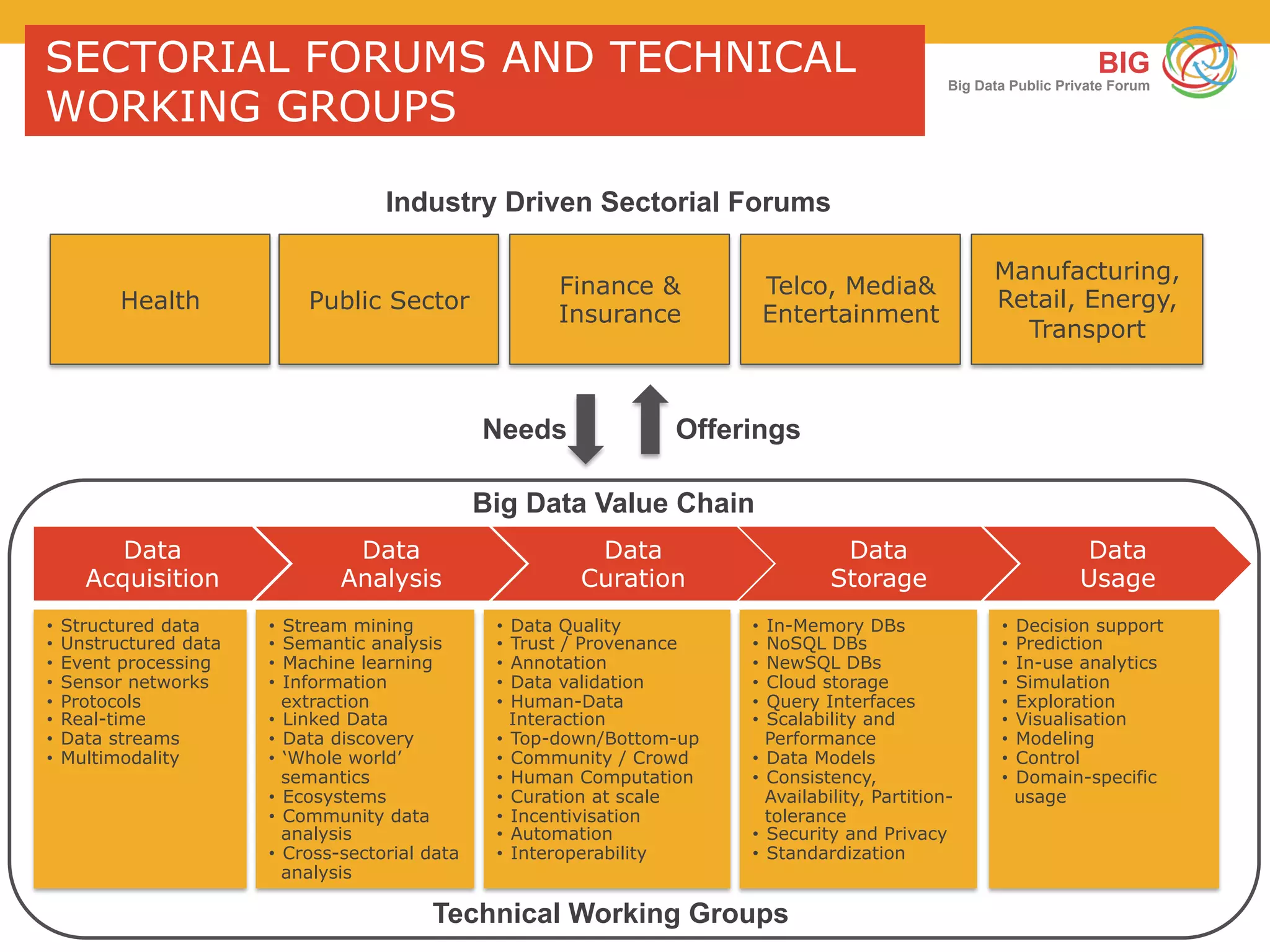 8European Data Forum 2014 BIG 318062
BIG
Big Data Public Private Forum
8 BIG 318062
SECTORIAL FORUMS AND TECHNICAL
WORKING GROUPS
Health Public Sector
Finance &
Insurance
Telco, Media&
Entertainment
Manufacturing,
Retail, Energy,
Transport
Needs Offerings
Big Data Value Chain
Technical Working Groups
Industry Driven Sectorial Forums
Data
Acquisition
Data
Analysis
Data
Curation
Data
Storage
Data
Usage
•  Structured data
•  Unstructured data
•  Event processing
•  Sensor networks
•  Protocols
•  Real-time
•  Data streams
•  Multimodality
•  Stream mining
•  Semantic analysis
•  Machine learning
•  Information
extraction
•  Linked Data
•  Data discovery
•  ‘Whole world’
semantics
•  Ecosystems
•  Community data
analysis
•  Cross-sectorial data
analysis
•  Data Quality
•  Trust / Provenance
•  Annotation
•  Data validation
•  Human-Data
Interaction
•  Top-down/Bottom-up
•  Community / Crowd
•  Human Computation
•  Curation at scale
•  Incentivisation
•  Automation
•  Interoperability
•  In-Memory DBs
•  NoSQL DBs
•  NewSQL DBs
•  Cloud storage
•  Query Interfaces
•  Scalability and
Performance
•  Data Models
•  Consistency,
Availability, Partition-
tolerance
•  Security and Privacy
•  Standardization
•  Decision support
•  Prediction
•  In-use analytics
•  Simulation
•  Exploration
•  Visualisation
•  Modeling
•  Control
•  Domain-specific
usage
 