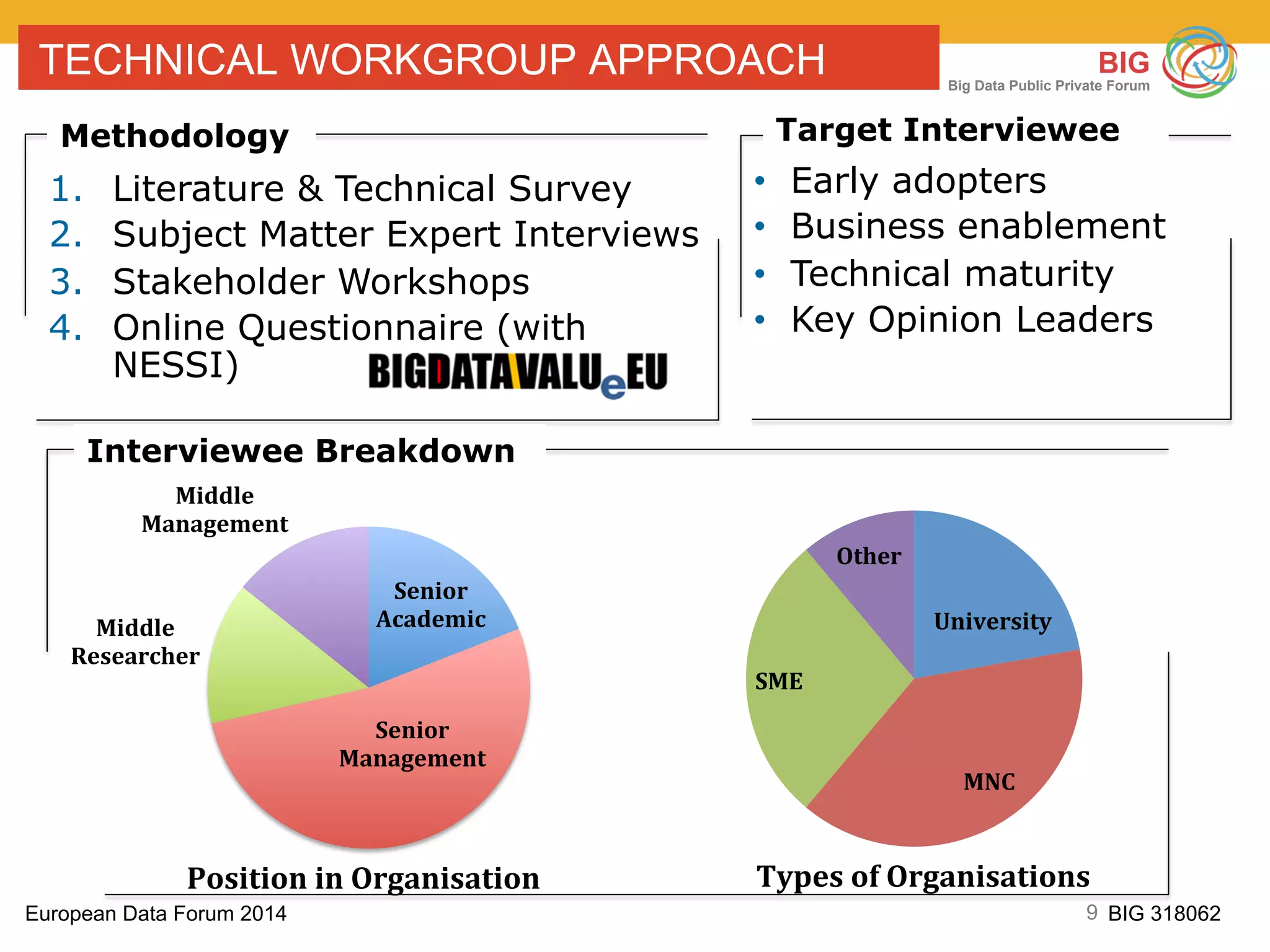 9European Data Forum 2014 BIG 318062
BIG
Big Data Public Private Forum
TECHNICAL WORKGROUP APPROACH
Senior	
  
Academic	
  
Senior	
  
Management	
  
Middle	
  
Researcher	
  
Middle	
  
Management	
  
Position	
  in	
  Organisation	
  
University	
  
MNC	
  
SME	
  
Other	
  
Types	
  of	
  Organisations	
  
1.  Literature & Technical Survey
2.  Subject Matter Expert Interviews
3.  Stakeholder Workshops
4.  Online Questionnaire (with
NESSI)
•  Early adopters
•  Business enablement
•  Technical maturity
•  Key Opinion Leaders
Methodology
Interviewee Breakdown
Target Interviewee
 