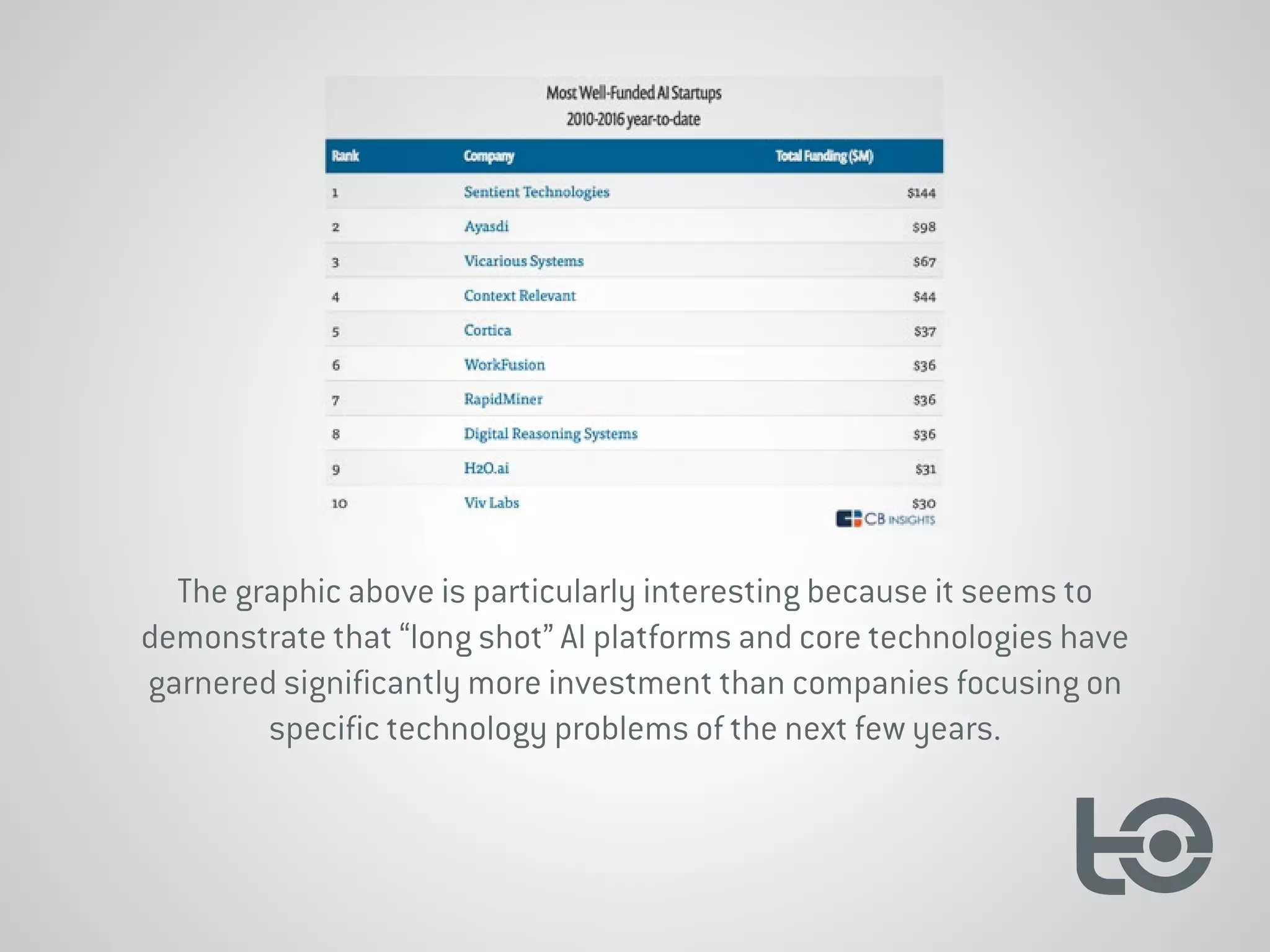 The graphic above is particularly interesting because it seems to
demonstrate that “long shot” AI platforms and core technologies have
garnered significantly more investment than companies focusing on
specific technology problems of the next few years.
 