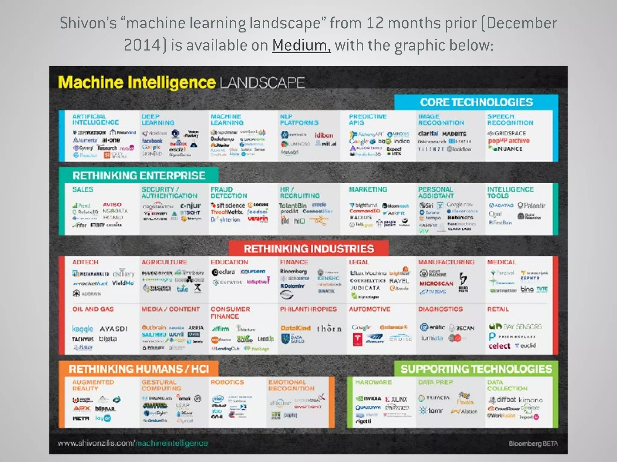 Shivon’s “machine learning landscape” from 12 months prior (December
2014) is available on Medium, with the graphic below:
 