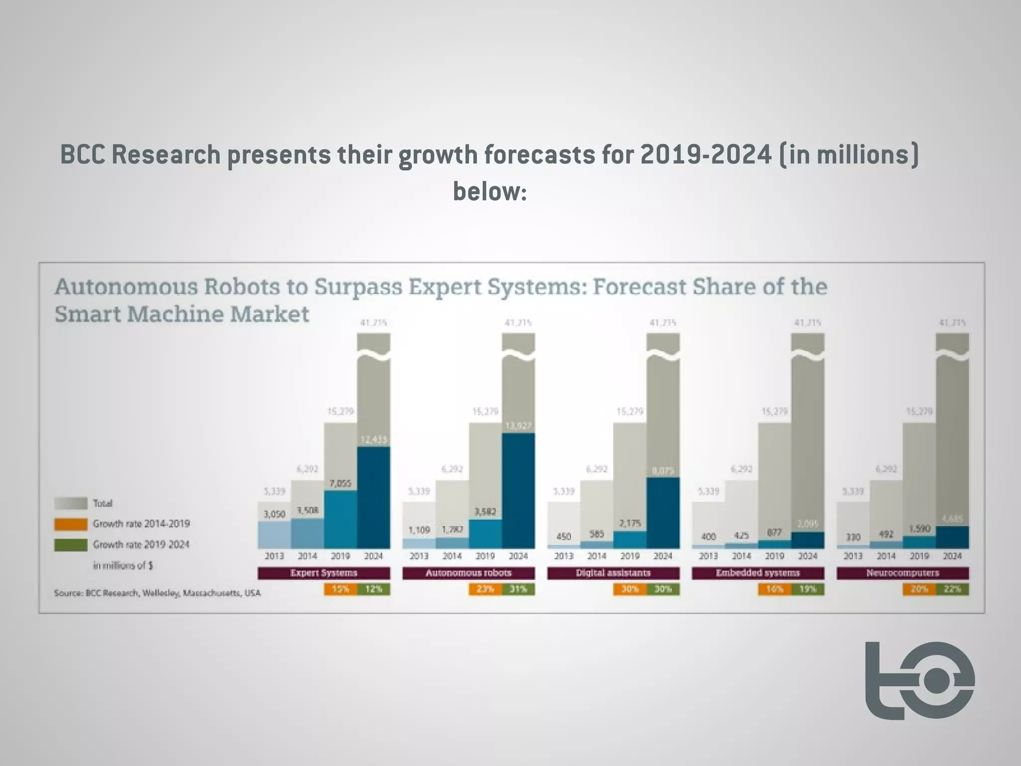 BCC Research presents their growth forecasts for 2019-2024 (in millions)
below:
 