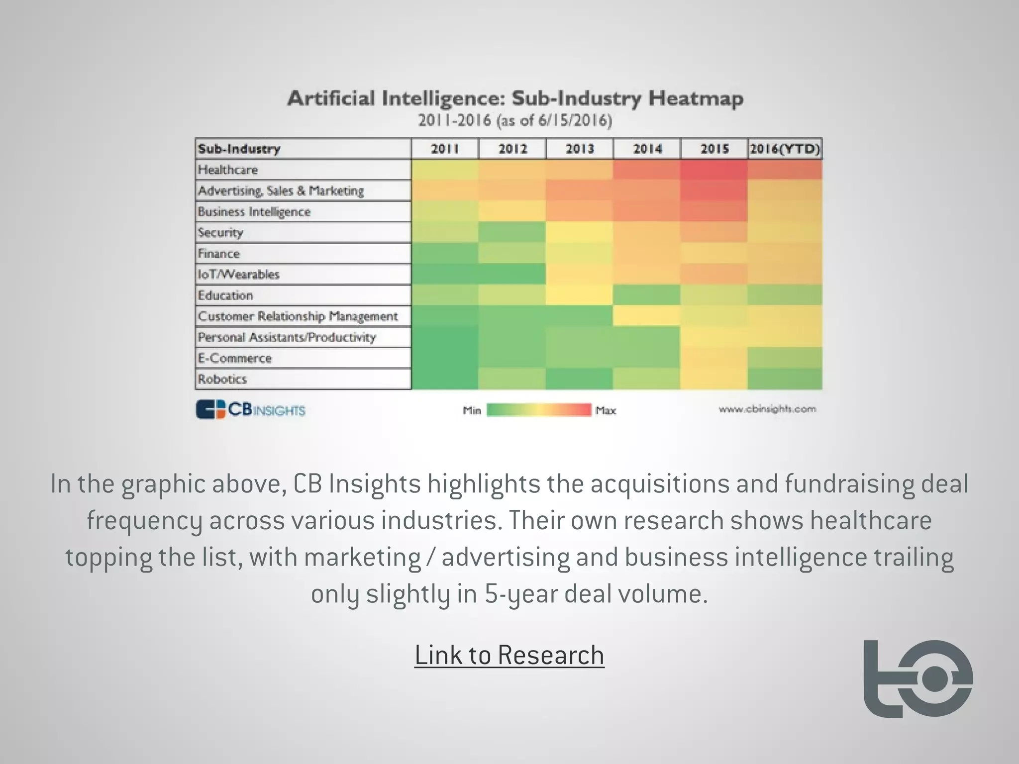 In the graphic above, CB Insights highlights the acquisitions and fundraising deal
frequency across various industries. Their own research shows healthcare
topping the list, with marketing / advertising and business intelligence trailing
only slightly in 5-year deal volume.
Link to Research
 