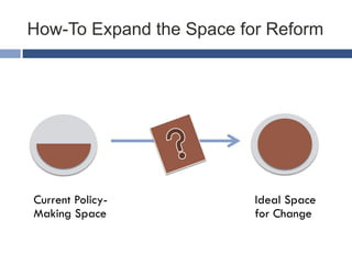 How-To Expand the Space for Reform 
Current Policy- 
Making Space 
Ideal Space 
for Change 
 