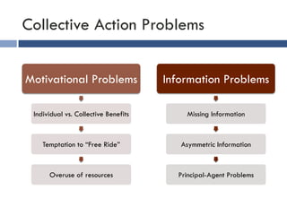 Collective Action Problems 
Motivational Problems 
Individual vs. Collective Benefits 
Temptation to “Free Ride” 
Overuse of resources 
Information Problems 
Missing Information 
Asymmetric Information 
Principal-Agent Problems 
 