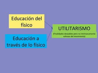 Educación del físico Educación a través de lo físico UTILITARISMO (Finalidades deseables pero no intrínsecamente valiosas del movimiento) 