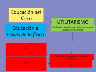 Educación  del físico Educación a  través de lo físico UTILITARISMO (Finalidades deseables pero no intrínsecamente valiosas del movimiento) ¿ (Finalidades intrínsecamente valiosas del movimiento) ¿ ¿ 