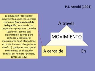 La educación “acerca del” movimiento puede considerarse como una  forma racional de indagación , interesada por responder a preguntas como las siguientes: ¿cómo está organizado el cuerpo para sostener y controlar el movimiento? ¿qué efecto tiene el movimiento en el organismo vivo? (…) ¿qué puesto ocupa el movimiento en el estudio cultural del hombre? (Arnold, 1991: 131-132) A cerca de En A  través MOVIMIENTO P.J. Arnold (1991) 
