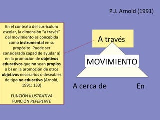 En el contexto del currículum escolar, la dimensión “a través” del movimiento es concebida como  instrumental  en su propósito. Puede ser considerada capad de ayudar a) en la promoción de  objetivos   educativos  que  no  sean  propios  o b) en la promoción de otros  objetivos  necesarios o deseables de tipo  no   educativo  (Arnold, 1991: 133) FUNCIÓN  ILUSTRATIVA FUNCIÓN  REFERENTE A cerca de En A  través MOVIMIENTO P.J. Arnold (1991) 