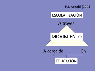 A cerca de En A  través MOVIMIENTO P.J. Arnold (1991) EDUCACIÓN ESCOLARIZACIÓN 