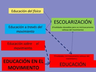 Educación  del físico Educación a  través del movimiento ESCOLARIZACIÓN (Finalidades deseables pero no intrínsecamente valiosas del movimiento) EDUCACIÓN EN EL MOVIMIENTO (Finalidades intrínsecamente valiosas del movimiento) EDUCACIÓN Educación  sobre  el  movimiento 