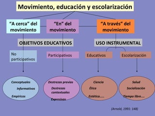 Movimiento, educación y escolarización OBJETIVOS EDUCATIVOS “ En” del movimiento “ A cerca” del movimiento “ A través” del movimiento USO INSTRUMENTAL No participativos Participativos Educativos Escolarización (Arnold, 1991: 148) Conceptuales  Informativos  Empíricos  Destrezas previas  Destrezas contextuales  Expresivas  Ciencia Ética Estética.....  Salud Socialización Tiempo libre....  