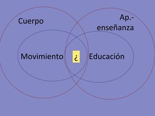 Movimiento Educación ¿ Cuerpo Ap.-enseñanza 