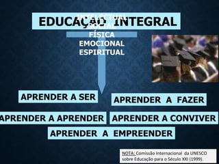EDUCAÇAO INTEGRALINTELECTUAL
SOCIAL
FÍSICA
EMOCIONAL
ESPIRITUAL
APRENDER A SER APRENDER A FAZER
APRENDER A APRENDER
APRENDER A EMPREENDER
APRENDER A CONVIVER
NOTA: Comissão Internacional da UNESCO
sobre Educação para o Século XXI (1999).
 