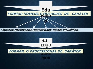 FORMAR HOMENS E MULHERES DE CARÁTER
Edu
caçã
o
VONTADE-NTEGRIDADE-HONESTIDADE IDEAIS PRINCÍPIOS
1.4 -
EDUC
AÇÃO
SUPE
RIOR
FORMAR O PROFISSIONAL DE CARÁTER
 