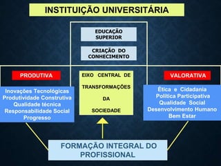 EIXO CENTRAL DE
TRANSFORMAÇÕES
DA
SOCIEDADE
FORMAÇÃO INTEGRAL DO
PROFISSIONAL
INSTITUIÇÃO UNIVERSITÁRIA
CRIAÇÃO DO
CONHECIMENTO
EDUCAÇÃO
SUPERIOR
PRODUTIVA VALORATIVA
Inovações Tecnológicas
Produtividade Construtiva
Qualidade técnica
Responsabilidade Social
Progresso
Ética e Cidadania
Política Participativa
Qualidade Social
Desenvolvimento Humano
Bem Estar
 