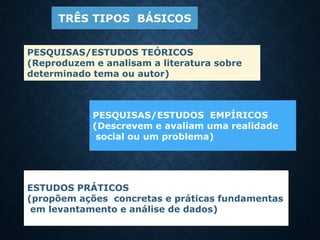 TRÊS TIPOS BÁSICOS
PESQUISAS/ESTUDOS EMPÍRICOS
(Descrevem e avaliam uma realidade
social ou um problema)
ESTUDOS PRÁTICOS
(propõem ações concretas e práticas fundamentas
em levantamento e análise de dados)
PESQUISAS/ESTUDOS TEÓRICOS
(Reproduzem e analisam a literatura sobre
determinado tema ou autor)
 