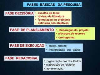 FASES BÁSICAS DA PESQUISA
• escolha do tema
• revisao da literatura
• formulaçao do problema
• definiçao dos objetivos
• elaboração do projeto
• alocaçao de recurso
• cronograma.
• coleta, análise
• interpretação dos dados;
• organização dos resultados
• elaboração do relatório
• apresentaçao.
FASE DECISÓRIA
FASE DE PLANEJAMENTO
FASE DE EXECUÇÃO
FASE REDACIONAL
 