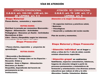 ATENCIÓN CONVENCIONAL
C.R.B.V. art. 102-103 , LOE art. 24-
25 LOPNNA art. 5 5
ATENCIÓN NO CONVENCIONAL
C.R.B.V. art. 75 LOE art. 17 y
LOPNNA art. 5
Etapa Maternal
Planes diarios, semanales y especiales.
RUTINA DIARIA
Distribuir la jornada por momentos: Bienvenida -
Higiene - Alimentación – Actividades
Pedagógicas - Descanso y/o Sueño - Actividades
Recreativas al Aire
Libre - Cierre y Despedida; según los intereses
necesidades de los niños y las niñas.
Atención a la mujer embarazada
 En aspectos teóricos y prácticos salud,
Nutrición
 Psicológicos
 Desarrollo y cuidados del recién nacido
Plan de acción y momentos.
Etapa Preescolar
Planes diarios, especiales y proyectos de
aprendizajes.
RUTINA DIARIA
Bienvenida y Recibimiento –
Planificación - Trabajo Libre en los Espacios –
Recuento -Orden y
Limpieza - Aseo e Higiene - Alimentación-
Descanso y/o Sueño -
Despedida, dependiendo del horario de
permanencia en las
Instituciones.
Etapa Maternal y Etapa Preescolar
Atención individual en el hogar a
niños y niñas de 0 a 1 año de edad, cuando
existan situaciones especiales.
Atención grupal en ambientes
familiares, espacios comunitarios, lúdotecas,
hogares de atención integral a partir de
procesos permanentes y sistemáticos de
formación y orientaciones a los diversos actores
educativos que rodean al niño y la niña
(Docentes, Familia, Voluntarios, Madres
VÍAS DE ATENCIÓN
 