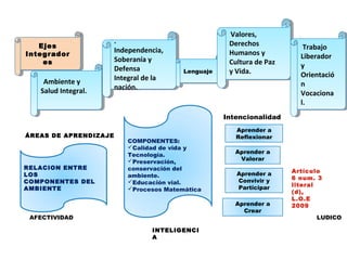 ÁREAS DE APRENDIZAJE
Aprender a
Reflexionar
Aprender a
Valorar
Aprender a
Convivir y
Participar
Aprender a
Crear
Intencionalidad
RELACION ENTRE
LOS
COMPONENTES DEL
AMBIENTE
COMPONENTES:
Calidad de vida y
Tecnología.
Preservación,
conservación del
ambiente.
Educación vial.
Procesos Matemática
Artículo
6 num. 3
literal
(d),
L.O.E
2009
AFECTIVIDAD LUDICO
Ejes
Integrador
es
Ejes
Integrador
es
· Ambiente y
Salud Integral.
· Ambiente y
Salud Integral.
.
Independencia,
Soberanía y
Defensa
Integral de la
nación.
.
Independencia,
Soberanía y
Defensa
Integral de la
nación.
LenguajeLenguaje
·Valores,
Derechos
Humanos y
Cultura de Paz
y Vida.
·Valores,
Derechos
Humanos y
Cultura de Paz
y Vida.
Trabajo
Liberador
y
Orientació
n
Vocaciona
l.
Trabajo
Liberador
y
Orientació
n
Vocaciona
l.
INTELIGENCI
A
 