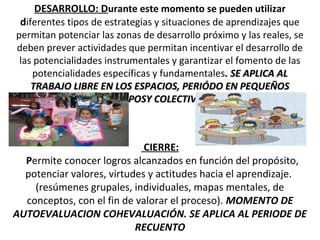 DESARROLLO: Durante este momento se pueden utilizar
diferentes tipos de estrategias y situaciones de aprendizajes que
permitan potenciar las zonas de desarrollo próximo y las reales, se
deben prever actividades que permitan incentivar el desarrollo de
las potencialidades instrumentales y garantizar el fomento de las
potencialidades específicas y fundamentales. SE APLICA AL. SE APLICA AL
TRABAJO LIBRE EN LOS ESPACIOS, PERIÓDO EN PEQUEÑOSTRABAJO LIBRE EN LOS ESPACIOS, PERIÓDO EN PEQUEÑOS
GRUPOSY COLECTIVOS.GRUPOSY COLECTIVOS.
CIERRE:
Permite conocer logros alcanzados en función del propósito,
potenciar valores, virtudes y actitudes hacia el aprendizaje.
(resúmenes grupales, individuales, mapas mentales, de
conceptos, con el fin de valorar el proceso). MOMENTO DE
AUTOEVALUACION COHEVALUACIÓN. SE APLICA AL PERIODE DE
RECUENTO
 