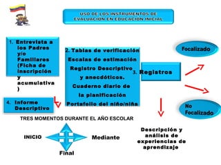 1. Entrevista a
los Padres
y/o
Familiares
(Ficha de
inscripción
y
acumulativa
)
2. Tablas de verificación
Escalas de estimación
Registro Descriptivo
y anecdóticos.
Cuaderno diario de
la planificación
Portafolio del niño/niña
3. Registros
Descripción y
análisis de
experiencias de
aprendizaje
4. Informe
Descriptivo
TRES MOMENTOS DURANTE EL AÑO ESCOLAR
INICIO Mediante
Final
 