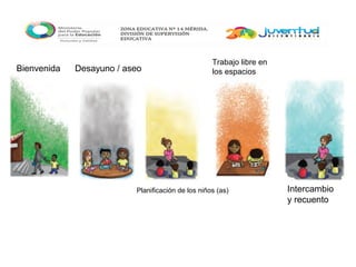 Bienvenida Desayuno / aseo
Planificación de los niños (as)
Trabajo libre en
los espacios
Intercambio
y recuento
 