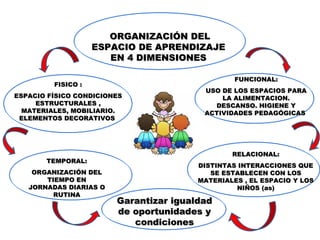 ORGANIZACIÓN DELORGANIZACIÓN DEL
ESPACIO DE APRENDIZAJEESPACIO DE APRENDIZAJE
EN 4 DIMENSIONESEN 4 DIMENSIONES
FISICO :FISICO :
ESPACIO FÍSICO CONDICIONESESPACIO FÍSICO CONDICIONES
ESTRUCTURALES ,ESTRUCTURALES ,
MATERIALES, MOBILIARIO.MATERIALES, MOBILIARIO.
ELEMENTOS DECORATIVOSELEMENTOS DECORATIVOS
FUNCIONAL:FUNCIONAL:
USO DE LOS ESPACIOS PARAUSO DE LOS ESPACIOS PARA
LA ALIMENTACION.LA ALIMENTACION.
DESCANSO. HIGIENE YDESCANSO. HIGIENE Y
ACTIVIDADES PEDAGÓGICASACTIVIDADES PEDAGÓGICAS
TEMPORAL:TEMPORAL:
ORGANIZACIÓN DELORGANIZACIÓN DEL
TIEMPO ENTIEMPO EN
JORNADAS DIARIAS OJORNADAS DIARIAS O
RUTINARUTINA
RELACIONAL:RELACIONAL:
DISTINTAS INTERACCIONES QUEDISTINTAS INTERACCIONES QUE
SE ESTABLECEN CON LOSSE ESTABLECEN CON LOS
MATERIALES , EL ESPACIO Y LOSMATERIALES , EL ESPACIO Y LOS
NIÑOS (as)NIÑOS (as)
Garantizar igualdadGarantizar igualdad
de oportunidades yde oportunidades y
condicionescondiciones
 