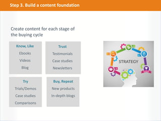 Create content for each stage of
the buying cycle
Know, Like
Ebooks
Videos
Blog
Trust
Testimonials
Case studies
Newsletters
Try
Trials/Demos
Case studies
Comparisons
Buy, Repeat
New products
In-depth blogs
Step 3. Build a content foundation
 