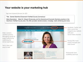 Your website is your marketing hub
Title: Dentist Stamford Greenwich Fairfield County Connecticut
Meta Description: Meet Dr. Edward Shukovsky and his General and Cosmetic Dentistry practice in the
Stamford, Fairfield County area. We offer porcelain dental veneers, Invisalign, teeth whitening and more.
Facebook, Twitter and
other social links
integrate your website
with your
social media channels
Slider contains
satisfied patients.
Messaging speaks to
target audience by
redefining the
dental experience.
Text is clear and
easy to read
Testimonials lend
credibility and trust
Tags have keyword phrases for SEO
Strong CTAs move
visitors through your
sales funnel
 