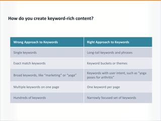 Wrong Approach to Keywords Right Approach to Keywords
Single keywords Long-tail keywords and phrases
Exact match keywords Keyword buckets or themes
Broad keywords, like “marketing” or “yoga”
Keywords with user intent, such as “yoga
poses for arthritis”
Multiple keywords on one page One keyword per page
Hundreds of keywords Narrowly focused set of keywords
How do you create keyword-rich content?
 