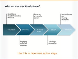 Ideal Clients
Core Differentiators
Personas
Engaging,
optimized
integrated
Focus on
a theme for
content
Turn blogs
into Ebooks
Landing Pages
Ads
Sharing
Online PR
Use this to determine action steps.
STRATEGY WEBSITE IN-DEPTH
BLOG
EBOOK PROMOTE
What are your priorities right now?
 
