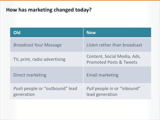 How has marketing changed today?
Old New
Broadcast Your Message Listen rather than broadcast
TV, print, radio advertising
Content, Social Media, Ads,
Promoted Posts & Tweets
Direct marketing Email marketing
Push people or “outbound” lead
generation
Pull people in or “inbound”
lead generation
 