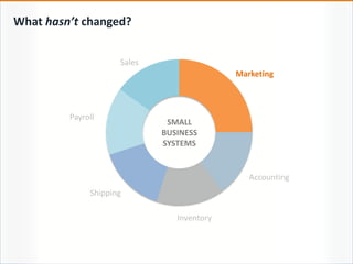 What hasn’t changed?
SMALL
BUSINESS
SYSTEMS
Accounting
Inventory
Shipping
Payroll
Sales
Marketing
 