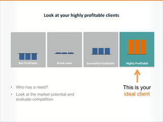 This is your
ideal client
Highly ProfitableSomewhat ProfitableBreak-evenNot Profitable
Look at your highly profitable clients
• Who has a need?
• Look at the market potential and
evaluate competition
 