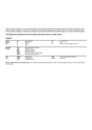 Open Universities Australia is not an award granting body. Units offered are standard higher education subjects developed and assessed by the
particular provider institutions. A common set of assessment grades has been adopted by all providers; however, the mark range for each grade
may vary between institutions. If necessary, this information can be obtained either from the provider directly, or from Open Universities Australia.
The Statement of Attainment only includes units with a Pass or better result
Legend
Result
Grading
Key
HD High Distinction CP Conceded Pass
D Distinction N Fail
C Credit W Withdrawn without Academic Penalty
P Pass
Academic
Provider
ACU Australian Catholic University
GRF Griffith University
MAQ Macquarie University
MON Monash University
SWIN Swinburne University of Technology
UNISA University of South Australia
Unit
Type
PGRD Postgraduate CPE Continuing Professional Education
UGRD Undergraduate NONA Non Award
VET Vocational (TAFE)
This refers to the measure of study load. A load of 0.250 (usually two units) in a term is equivalent toEFTSL - Equivalent Full Time Study Load.
full time study.
 