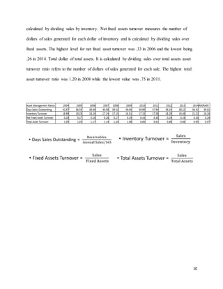 10
calculated by dividing sales by inventory. Net fixed assets turnover measures the number of
dollars of sales generated for each dollar of inventory and is calculated by dividing sales over
fixed assets. The highest level for net fixed asset turnover was .33 in 2006 and the lowest being
.26 in 2014. Total dollar of total assets. It is calculated by dividing sales over total assets asset
turnover ratio refers to the number of dollars of sales generated for each sale. The highest total
asset turnover ratio was 1.20 in 2008 while the lowest value was .75 in 2011.
 